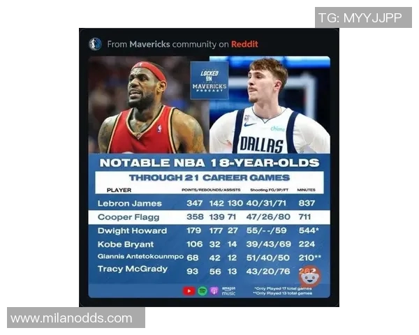 18岁309天弗拉格单场20分成历史第五年轻球员仅次于小奥尼尔科比麦迪和詹姆斯